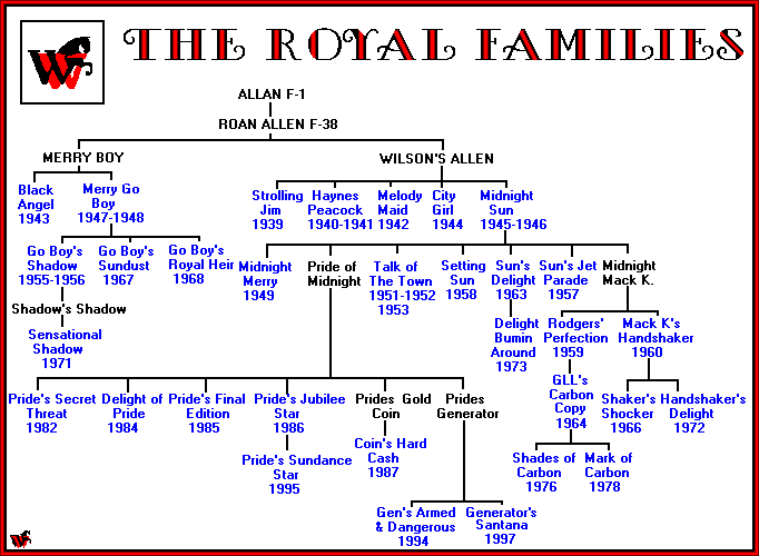 The Progeny Chart of Allan F-1